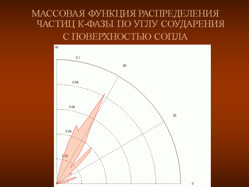 МАССОВАЯ ФУНКЦИЯ РАСПРЕДЕЛЕНИЯ ЧАСТИЦ К-ФАЗЫ ПО УГЛУ СОУДАРЕНИЯ С ПОВЕРХНОСТЬЮ СОПЛА